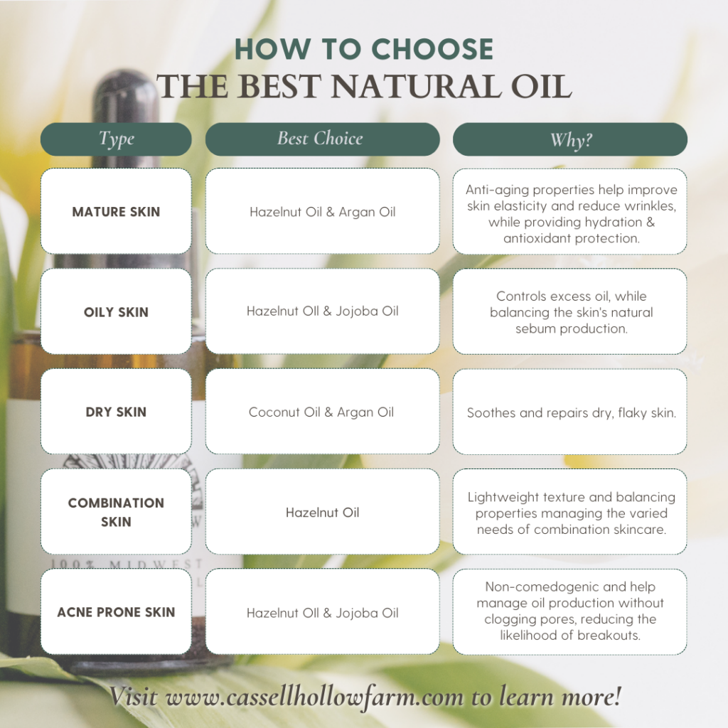 Infographic on how to choose the best natural oil for different skin types, including mature, oily, dry, combination, and acne-prone skin.